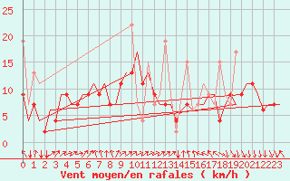 Courbe de la force du vent pour Istanbul / Ataturk