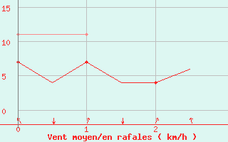 Courbe de la force du vent pour Kittila