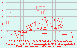 Courbe de la force du vent pour Oostende (Be)