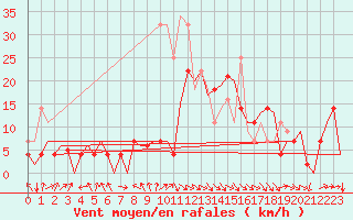 Courbe de la force du vent pour Bardenas Reales