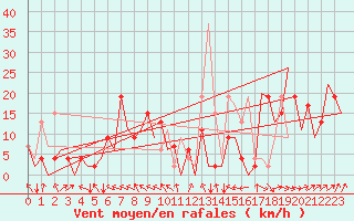 Courbe de la force du vent pour Asturias / Aviles