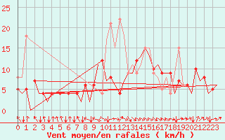Courbe de la force du vent pour San Sebastian (Esp)