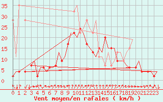 Courbe de la force du vent pour Genve (Sw)