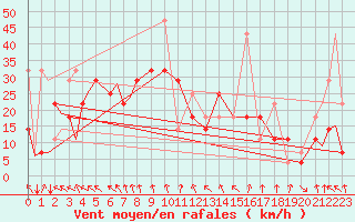 Courbe de la force du vent pour Evenes