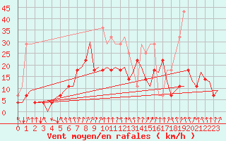 Courbe de la force du vent pour Mosjoen Kjaerstad