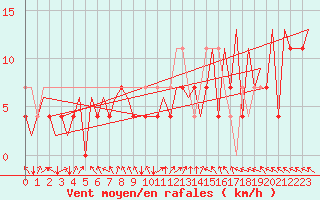 Courbe de la force du vent pour Wroclaw Ii