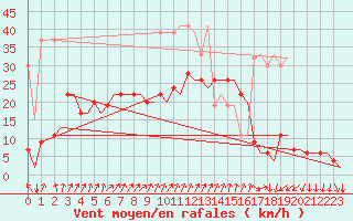 Courbe de la force du vent pour Genve (Sw)