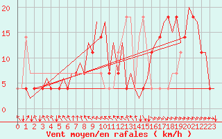 Courbe de la force du vent pour Jyvaskyla