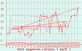 Courbe de la force du vent pour Palermo / Punta Raisi