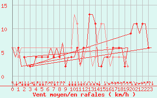 Courbe de la force du vent pour Rimini
