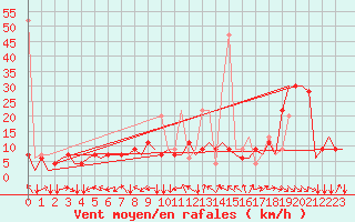 Courbe de la force du vent pour Malatya / Erhac