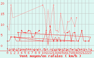 Courbe de la force du vent pour Locarno-Magadino