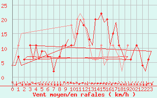 Courbe de la force du vent pour Pula Aerodrome
