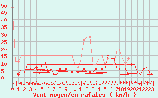 Courbe de la force du vent pour Zurich-Kloten