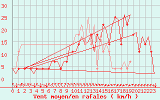 Courbe de la force du vent pour Kuusamo