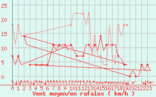 Courbe de la force du vent pour Amsterdam Airport Schiphol