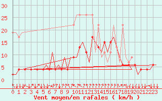 Courbe de la force du vent pour Lugano (Sw)