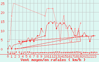 Courbe de la force du vent pour Kajaani