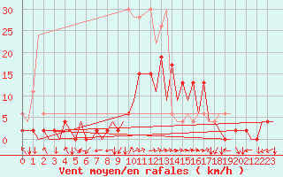 Courbe de la force du vent pour Locarno-Magadino