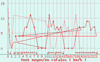 Courbe de la force du vent pour Bilbao (Esp)