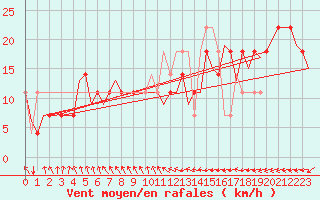 Courbe de la force du vent pour Nordholz