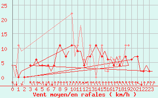 Courbe de la force du vent pour Vilnius