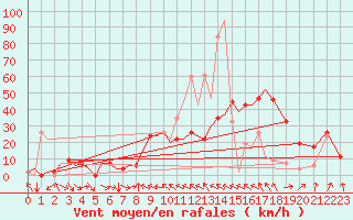 Courbe de la force du vent pour Pamplona (Esp)