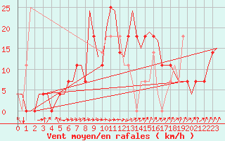 Courbe de la force du vent pour Laupheim