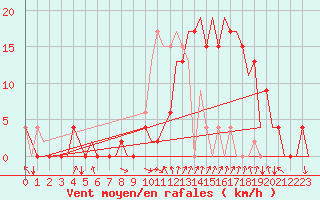 Courbe de la force du vent pour Pamplona (Esp)