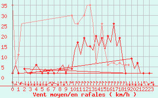 Courbe de la force du vent pour Lugano (Sw)