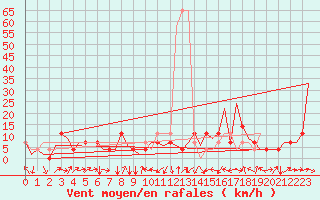 Courbe de la force du vent pour Altenstadt