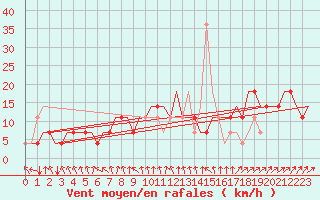 Courbe de la force du vent pour Ekaterinburg