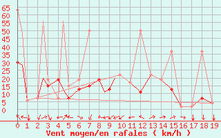 Courbe de la force du vent pour Van