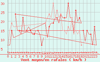 Courbe de la force du vent pour Asturias / Aviles