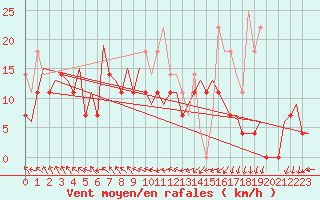 Courbe de la force du vent pour Visby Flygplats