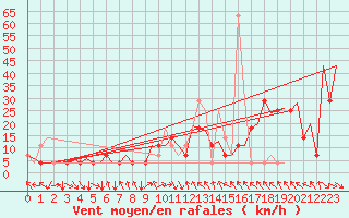 Courbe de la force du vent pour Sundsvall-Harnosand Flygplats