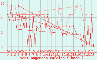 Courbe de la force du vent pour Zielona Gora