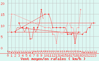Courbe de la force du vent pour Gnes (It)