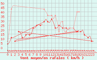 Courbe de la force du vent pour Stavanger / Sola