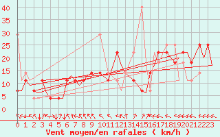 Courbe de la force du vent pour Evenes