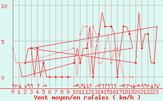 Courbe de la force du vent pour Skopje-Petrovec