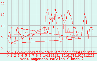 Courbe de la force du vent pour Verona / Villafranca