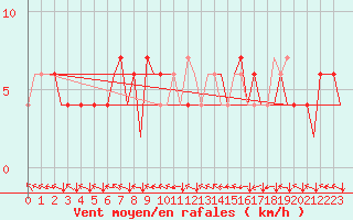 Courbe de la force du vent pour Bilbao (Esp)