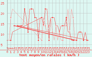 Courbe de la force du vent pour St. Peterburg