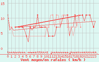 Courbe de la force du vent pour Nordholz