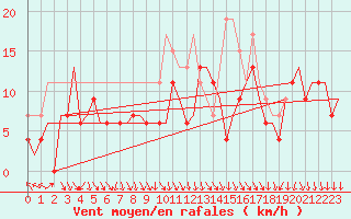 Courbe de la force du vent pour Topcliffe Royal Air Force Base