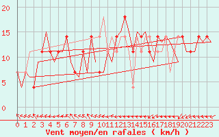 Courbe de la force du vent pour Praha / Ruzyne