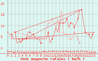 Courbe de la force du vent pour Madrid / Barajas (Esp)