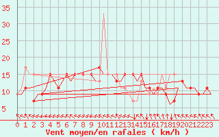 Courbe de la force du vent pour Stansted Airport