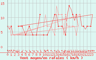 Courbe de la force du vent pour Shannon Airport